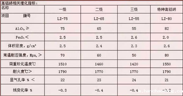 T38高铝砖理化指标