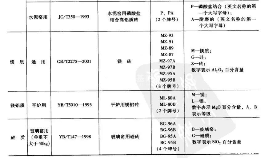镁质耐火砖牌号一览表